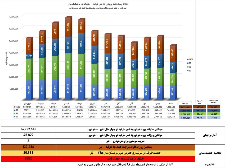 آمار جمعیت شناور طرقبه