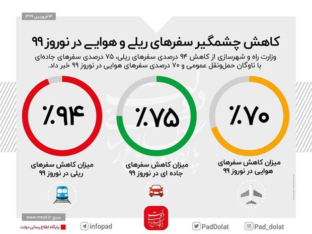 کاهش چشمگیر سفر های نوروزی 1399